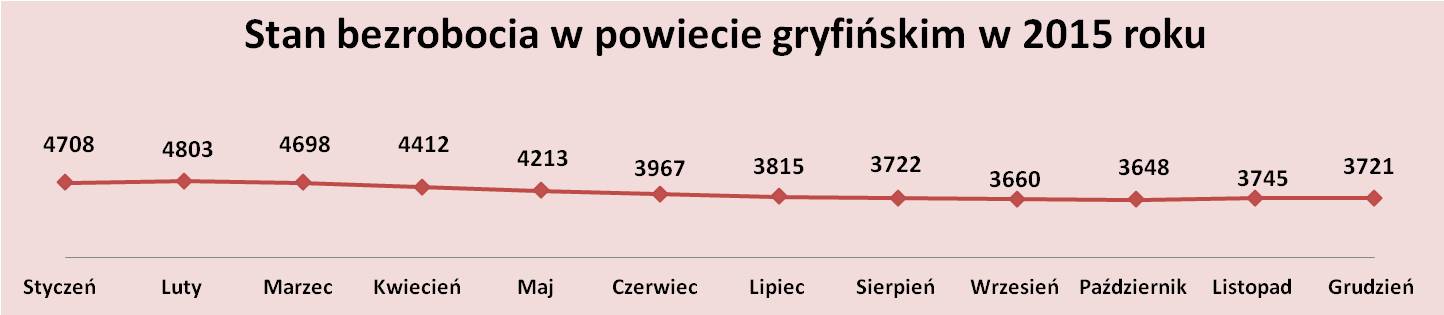 Stan bezrobocia w powiecie gryfińskim w 2015 roku